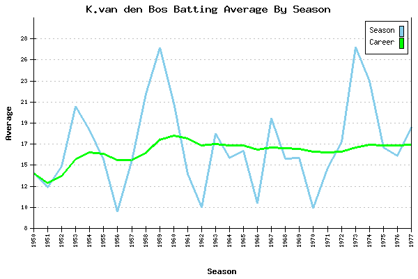 Batting Average Graph for K.van den Bos